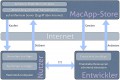Struktogramm von Apple MacApp-Store. Illustration: Alexander Florin Darstellung der Beziehungen zwischen Nutzern, Entwicklern und dem Store.