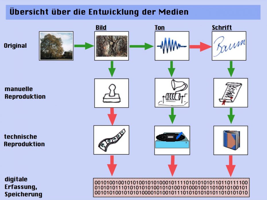 Entwicklung der Medien