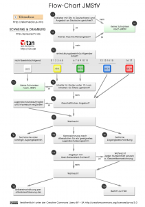 Diagramm zur Erläuterung der FSK-Freigabe.