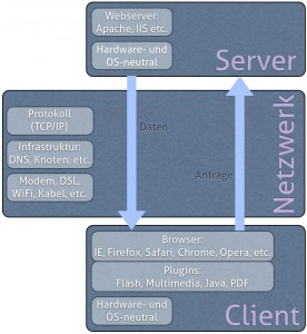 Das „Internet“ entsteht durch die Zusammenarbeit der Plattform-Komponenten.