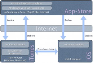 Der AppStore für iOS-Geräte funktioniert nach dem gleichen Prinzip wie der iTunes-Store. Allerdings sind die gekauften Apps auf dem Computer nicht nutzbar, sondern nur auf iOS-Geräten.