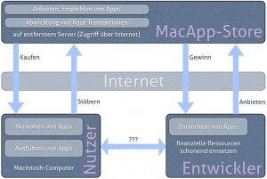 Der MacApp-Store bietet eine zentrale Instanz zwischen Nutzer und Entwickler.