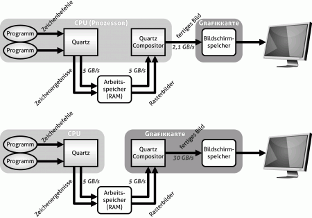 Quartz-Grafik-Engine im MacOS