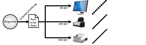 Eine Postscript-Datei ergibt auf Monitor und Drucker das selbe Bild – entsprechend der Möglichkeiten des jeweiligen Geräts.