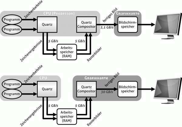 Die „Quartz Extreme“-Schnittstelle entlastet den Prozessor und delegiert visuelle Berechnungen an die Grafikkarte, wodurch sich das System flotter anfühlt.