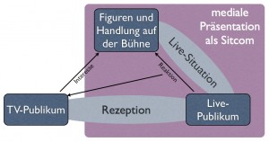 Beziehungen im Genre Sitcom