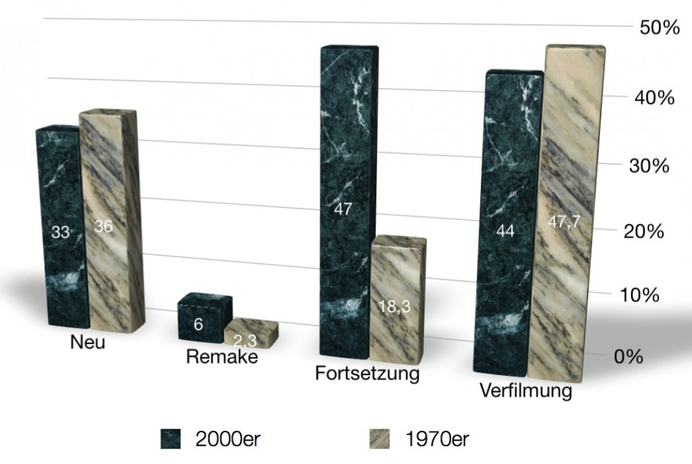 immer mehr Filme sind Fortsetzungen und Remakes