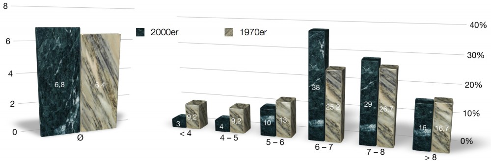 IMDB-Score der 1970er und 2000er im Vergleich