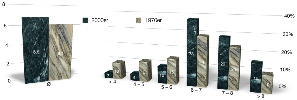 IMDB-Score der 1970er und 2000er im Vergleich