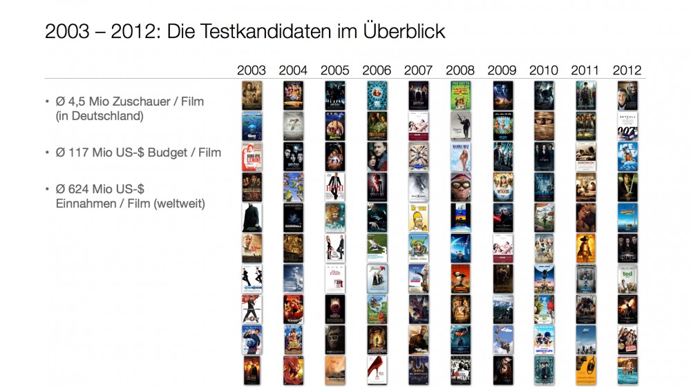 Die Filmcharts der 2000er-Jahre im Überblick