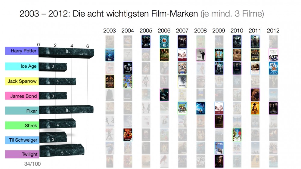 Filmmarken in den 2000ern