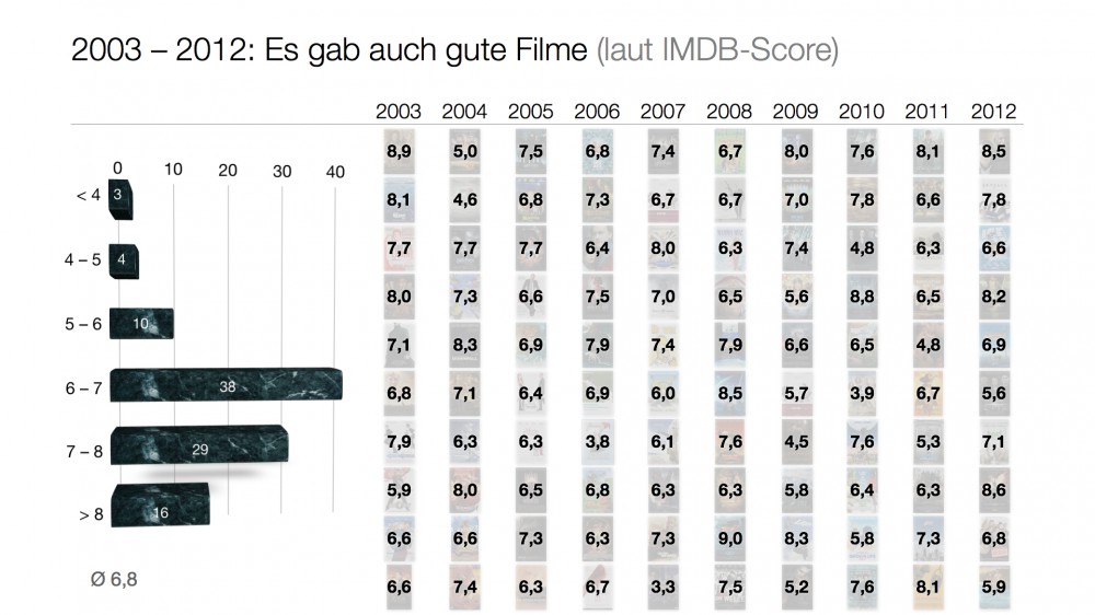 IMDB-Score für die Filmcharts der 2000er