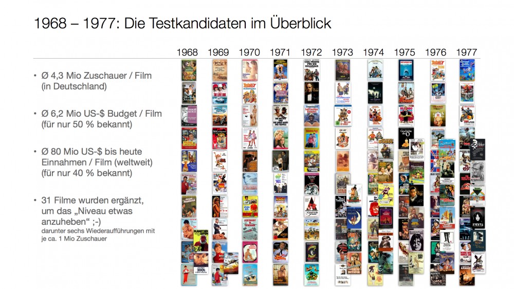 Filmcharts der 1970er-Jahre