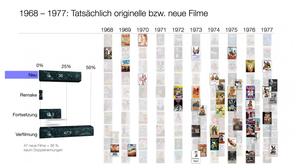 Neue Filme in den 1970ern