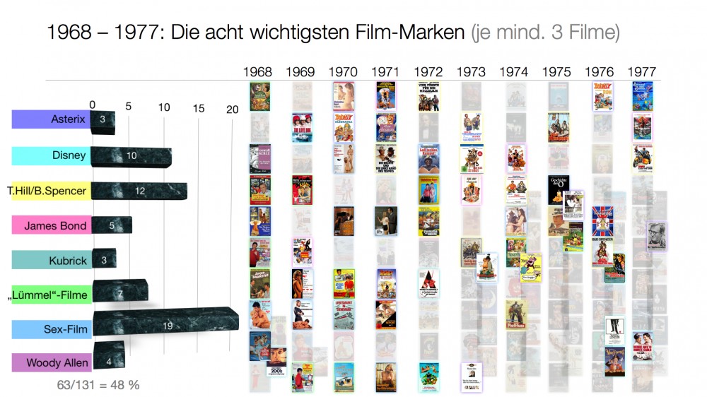 Filmmarken in den 1970ern