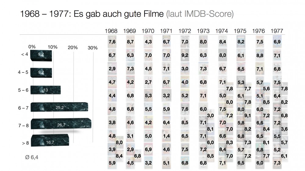 IMDB-Score für die Filmcharts der 1970er