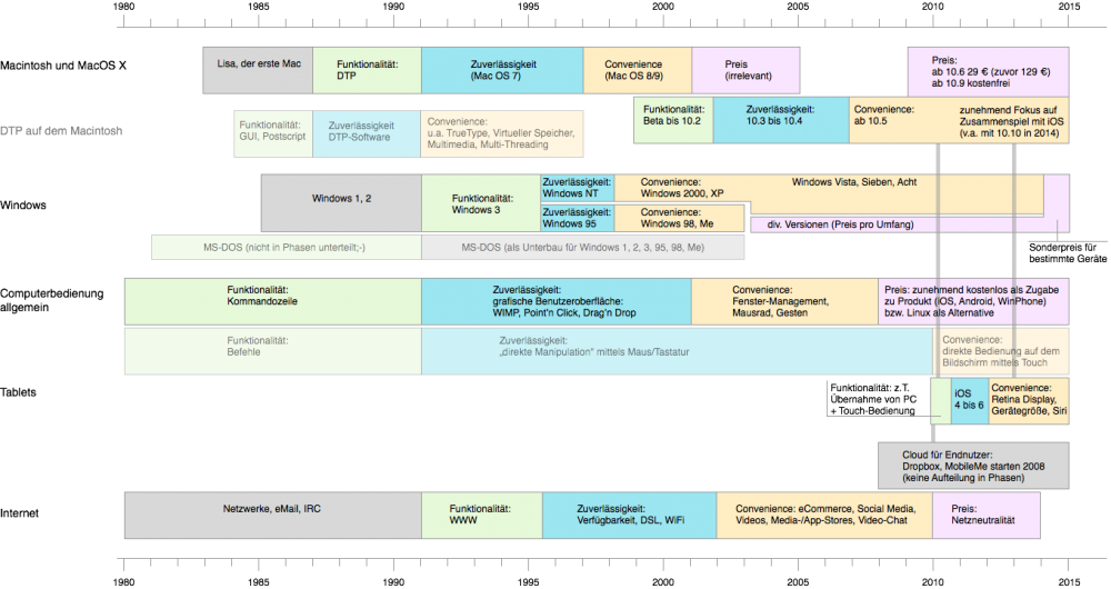 Darstellung der vier Phasen (Differenzierung nach Funktionalität, Zuverlässigkeit, Convenience und Preis) für einzelne Bereiche der Computergeschichte.