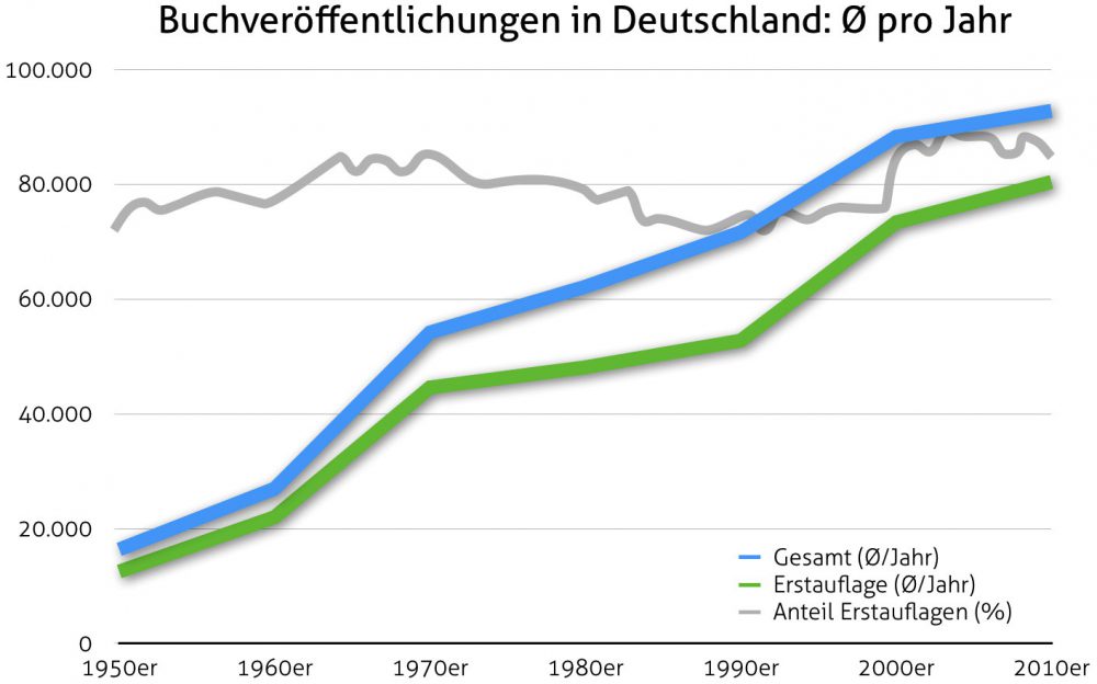 Durchschnittliche Buch-Veröffentlichungen in Deutschland pro Jahr