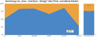 Diagramm über die Verteilung von eBook- zur Print-Verkäufen.