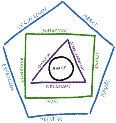 Der Effekt einer Marke basiert auf ihrem Kern, der Markenwirkung und ihrer Kaufbeeinflussung.