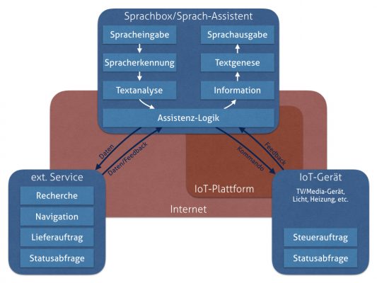 Zwischen Spracheingabe und -ausgabe schafft die Assistenz-Logik den Mehrwert für ein Voice-Interface