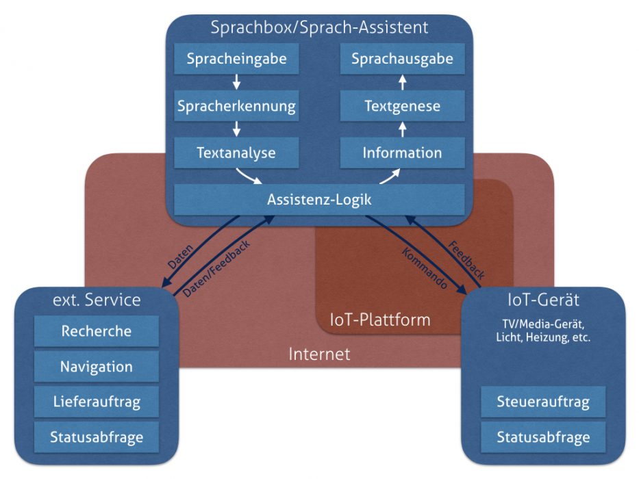 Zwischen Spracheingabe und -ausgabe schafft die Assistenz-Logik den Mehrwert für ein Voice-Interface